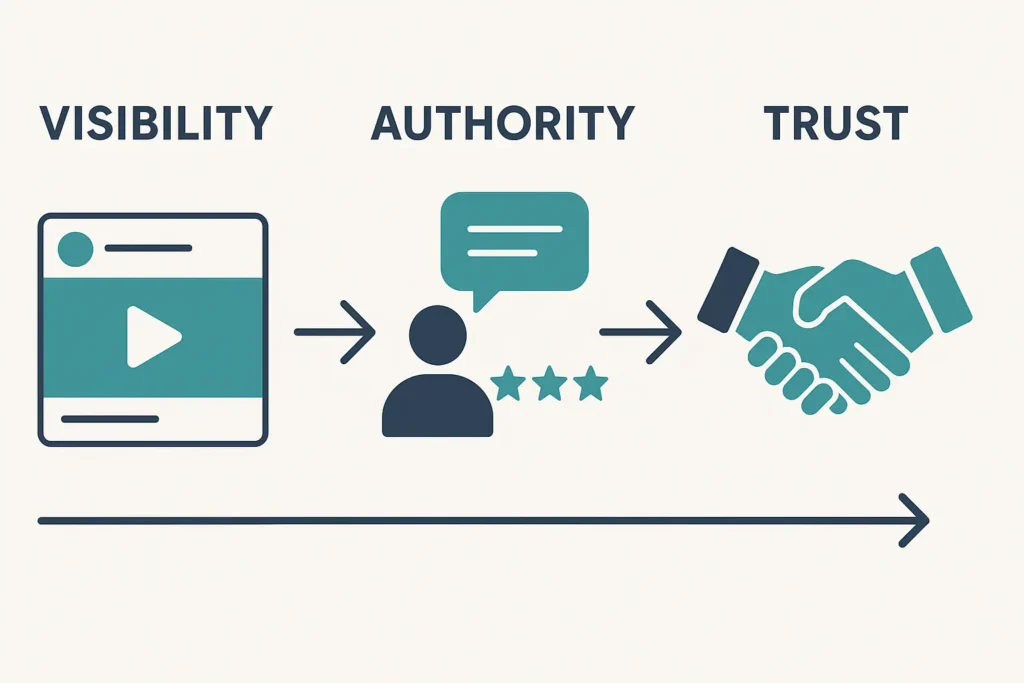 Marketing diagram showing the three stages of brand growth: visibility, authority, and trust, represented by icons for video marketing, customer reviews, and a handshake.
